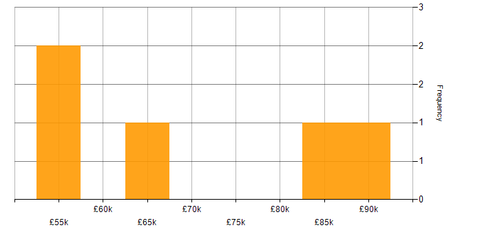 Salary histogram for ITSM in Luton