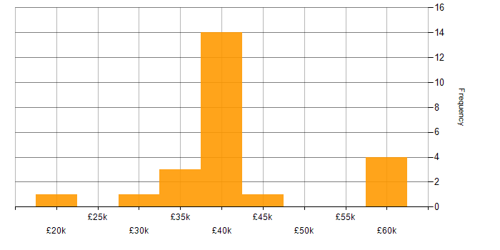 Salary histogram for ITSM in Newcastle upon Tyne
