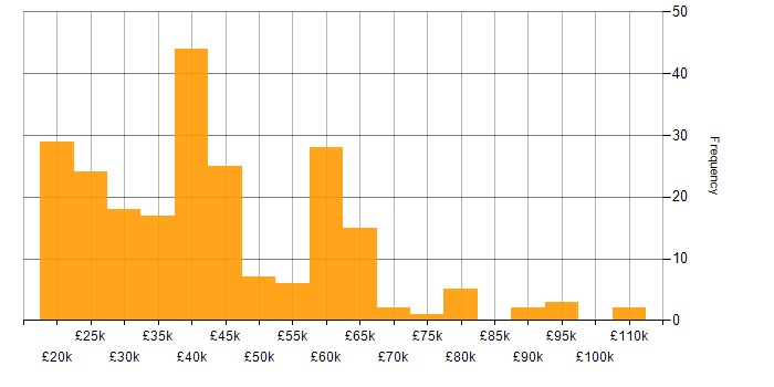 Salary histogram for ITSM in the North of England