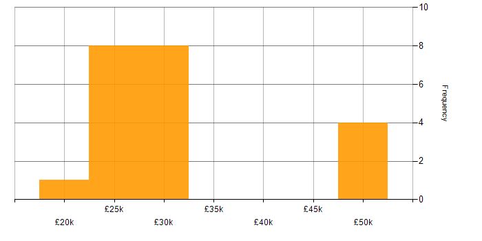 Salary histogram for ITSM in Oxfordshire