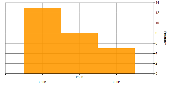 Salary histogram for ITSM in Reading