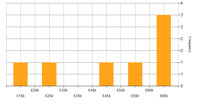Salary histogram for ITSM in Somerset