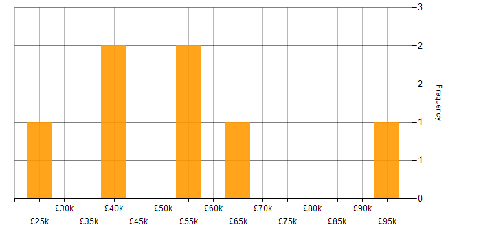 Salary histogram for ITSM in South Wales