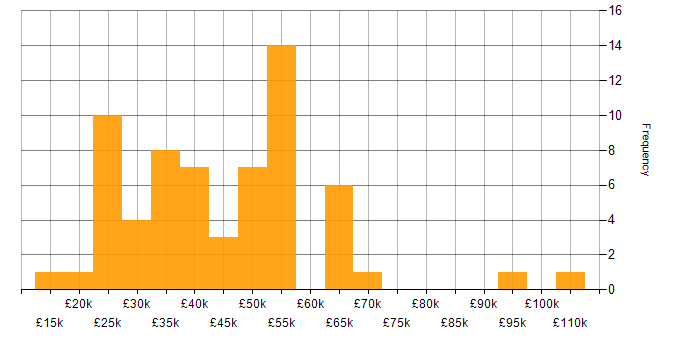 Salary histogram for ITSM in the South West