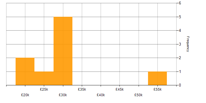 Salary histogram for ITSM in Staffordshire