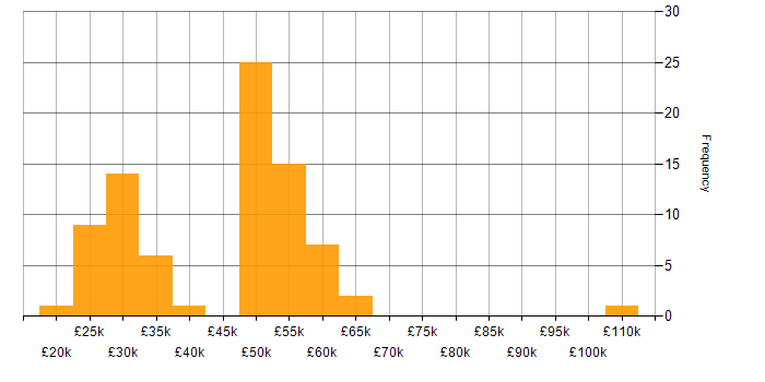 Salary histogram for ITSM in the Thames Valley