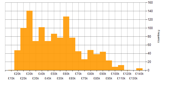 Salary histogram for ITSM in the UK
