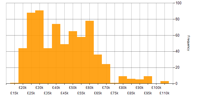 Salary histogram for ITSM in the UK excluding London