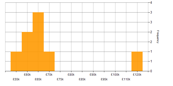 Salary histogram for ITSM in West London