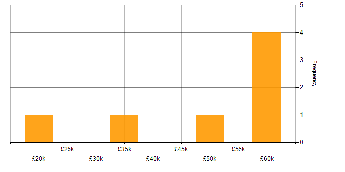 Salary histogram for ITSM in West Sussex