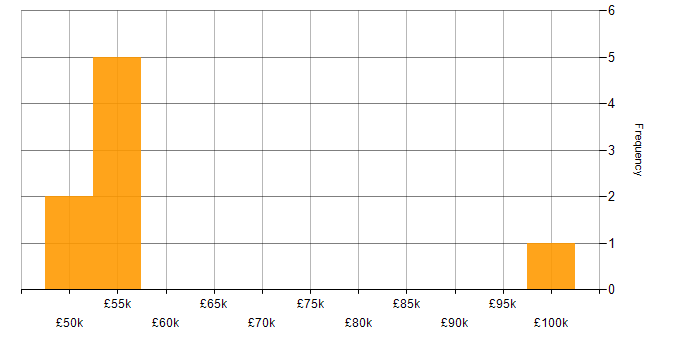 Salary histogram for ITSM Specialist in England