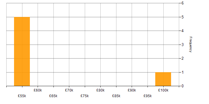 Salary histogram for ITSM Specialist in London
