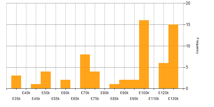 Salary histogram for J2EE in England