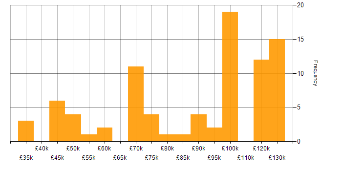 Salary histogram for J2EE in the UK