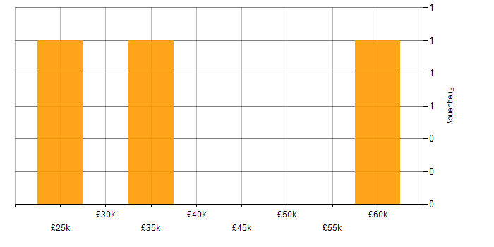 Salary histogram for Jamf Pro in Central London