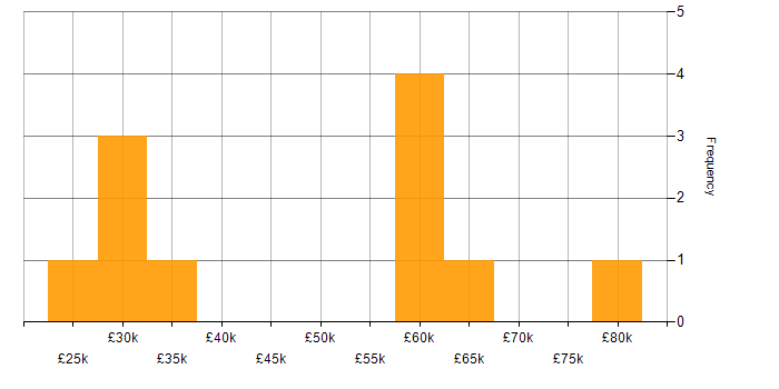 Salary histogram for Jamf Pro in the North West