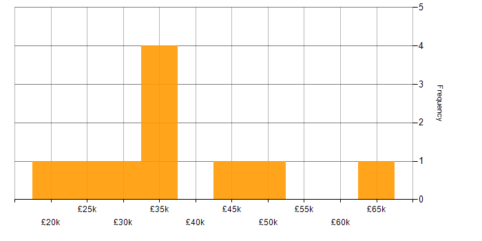 Salary histogram for Jamf Pro in the South West