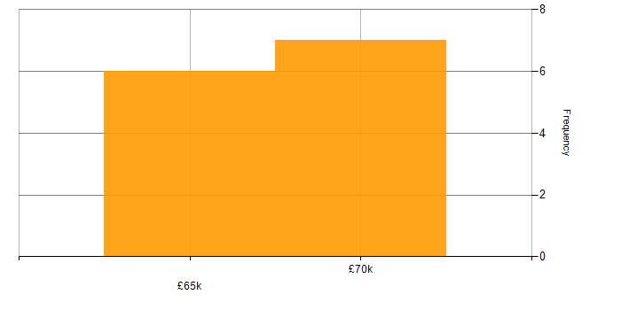 Salary histogram for Jasmine in the South East