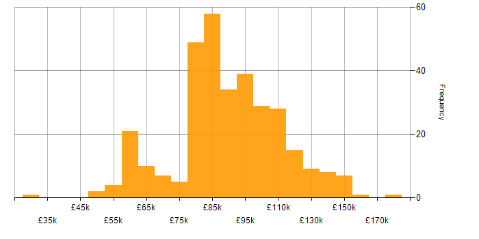Salary histogram for Java in Central London