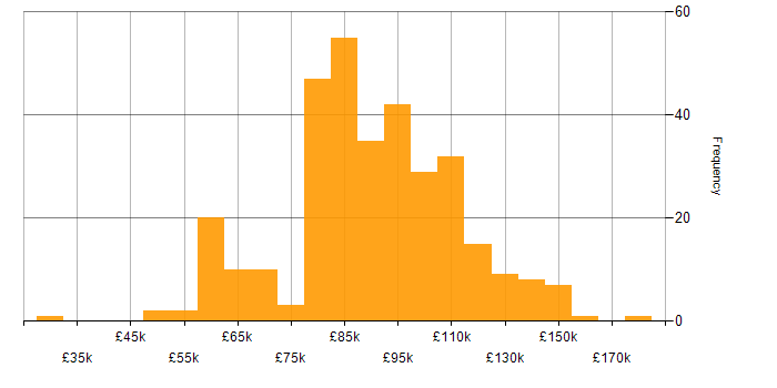Salary histogram for Java in the City of London
