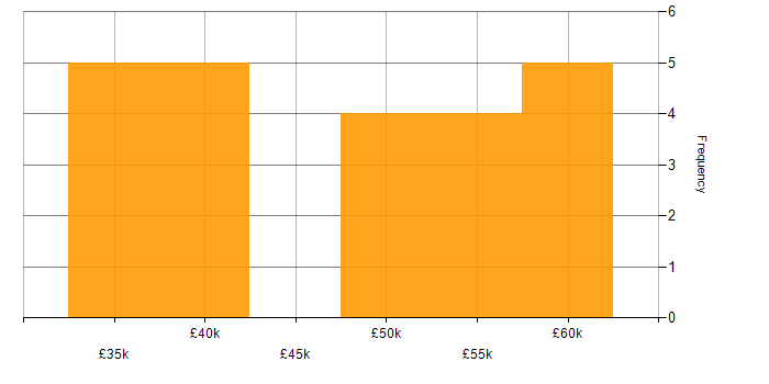 Salary histogram for Java in Guildford