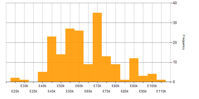 Salary histogram for Java in Hampshire