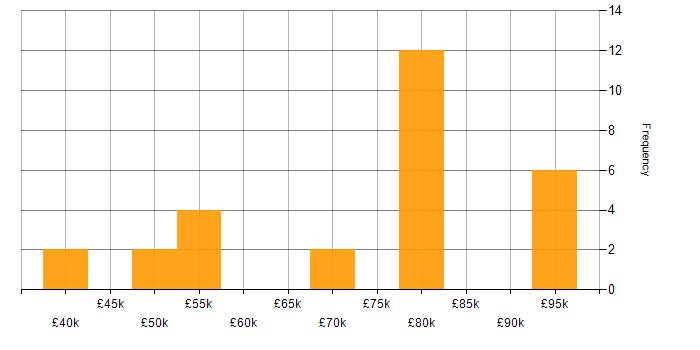 Salary histogram for Java in Knutsford