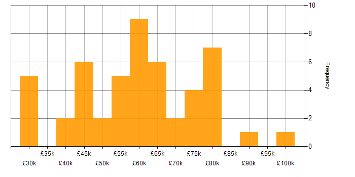 Salary histogram for Java in Leeds