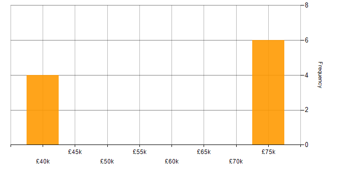 Salary histogram for Java in Leicester