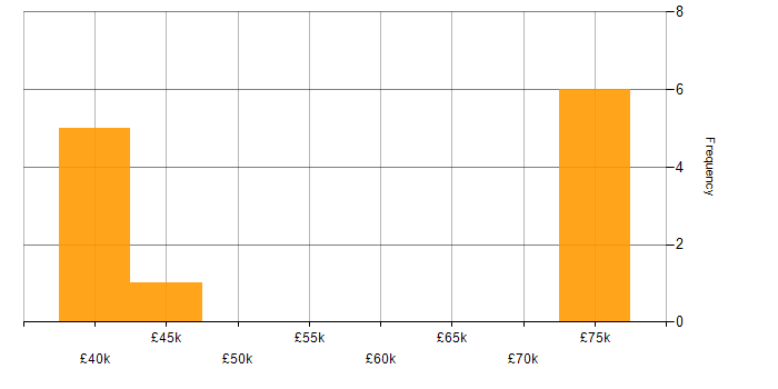 Salary histogram for Java in Leicestershire