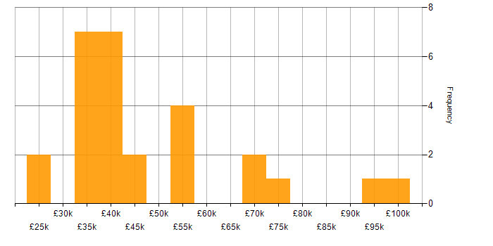 Salary histogram for Java in Liverpool