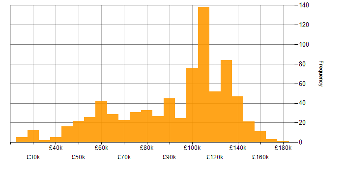 Salary histogram for Java in London