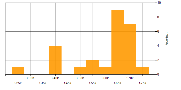 Salary histogram for Java in Newcastle upon Tyne