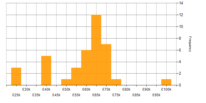 Salary histogram for Java in the North East