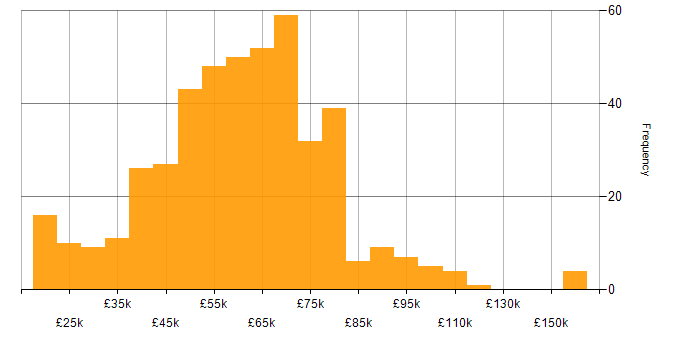 Salary histogram for Java in the North of England