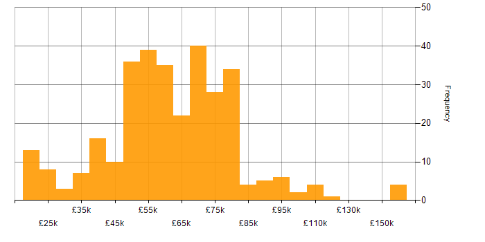 Salary histogram for Java in the North West