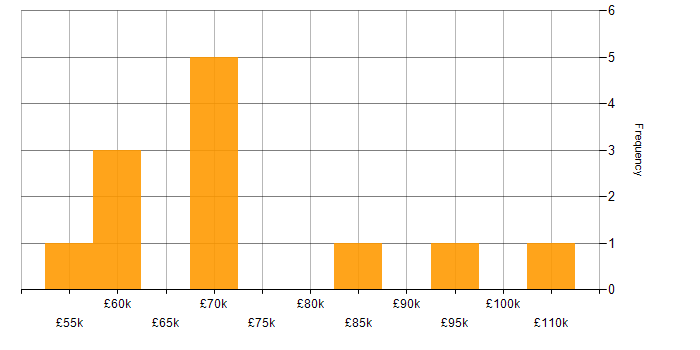 Salary histogram for Java in Oxford