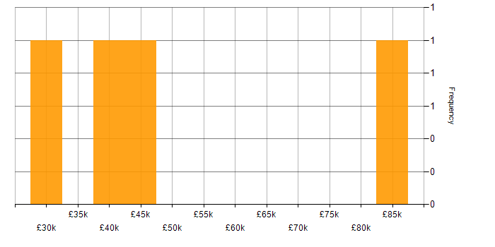 Salary histogram for Java in Reigate