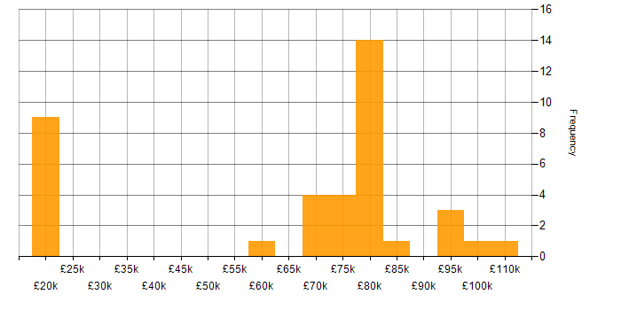 Salary histogram for Java in South London