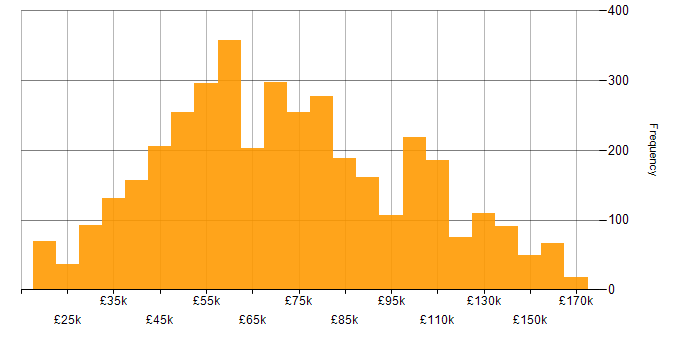 This chart provides a salary histogram for IT jobs citing Java over the last 3 months  within the UK.