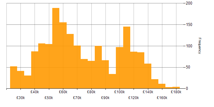 Salary histogram for Java in the UK