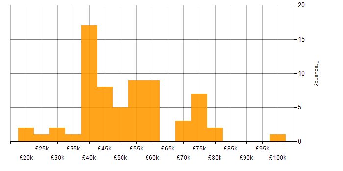 Salary histogram for Java in Wales
