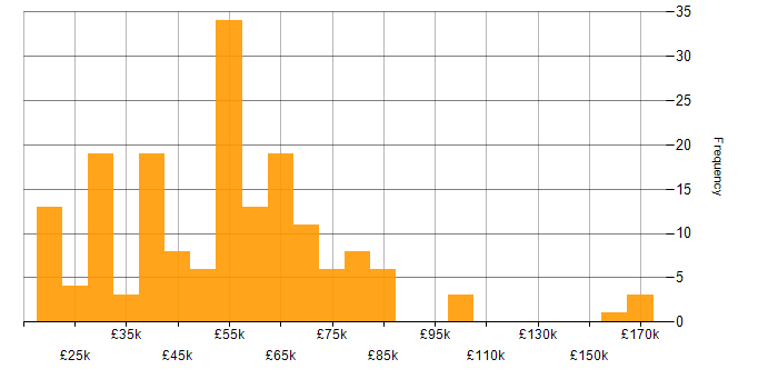 Salary histogram for Java in the West Midlands