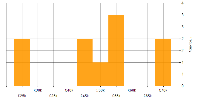 Salary histogram for Java in West Sussex