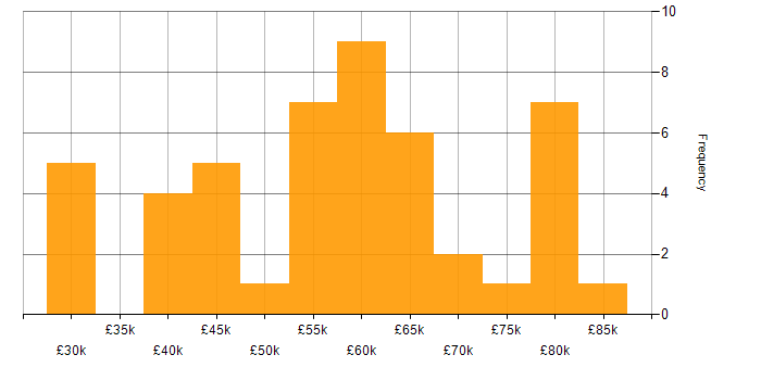 Salary histogram for Java in West Yorkshire
