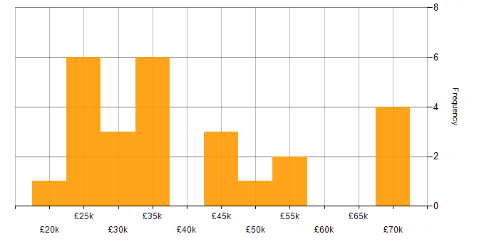 Salary histogram for Java in Wiltshire
