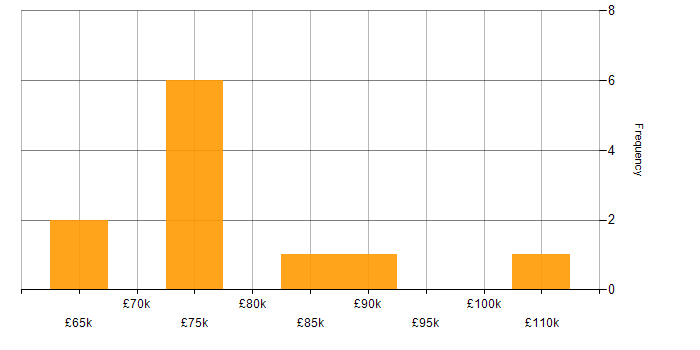 Salary histogram for Java Architect in the UK excluding London
