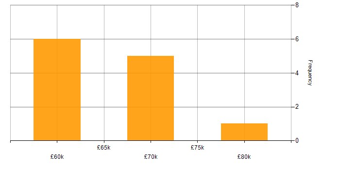 Salary histogram for Java Concurrency in the UK