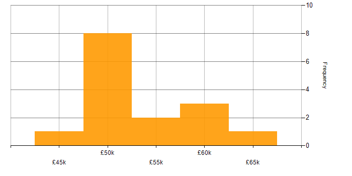 Salary histogram for Java Developer in the East of England