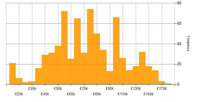 Salary histogram for Java Developer in England